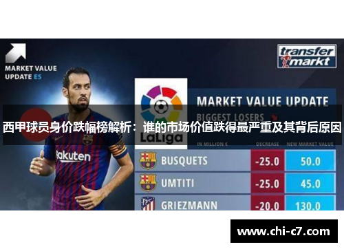 西甲球员身价跌幅榜解析:谁的市场价值跌得最严重及其背后原因 西甲球员身价跌幅榜解析:谁的市场价值跌得最严重及其背后原因