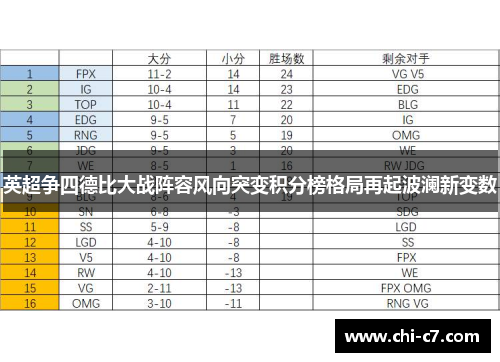 英超争四德比大战阵容风向突变积分榜格局再起波澜新变数 英超争四德比大战阵容风向突变积分榜格局再起波澜新变数